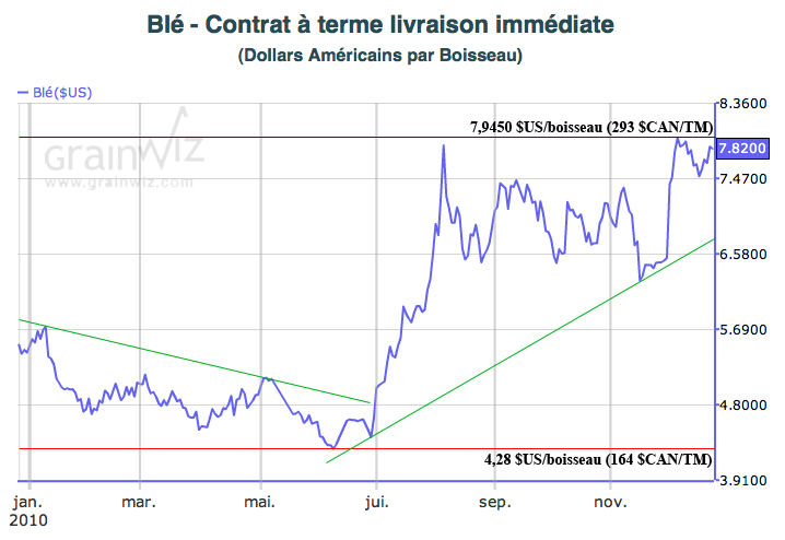 Wheat price review 2010